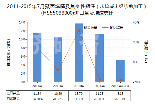 2011-2015年7月聚丙烯腈及其變性短纖（未梳或未經(jīng)紡前加工）(HS55033000)進(jìn)口量及增速統(tǒng)計(jì)